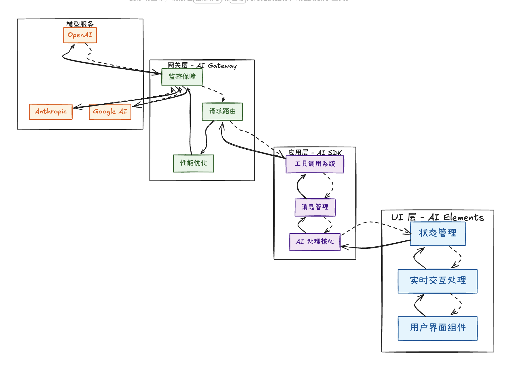 使用三件套构建的 AI 智能体应用架构
