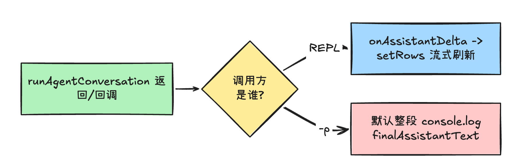 第 7 章流程图配图
