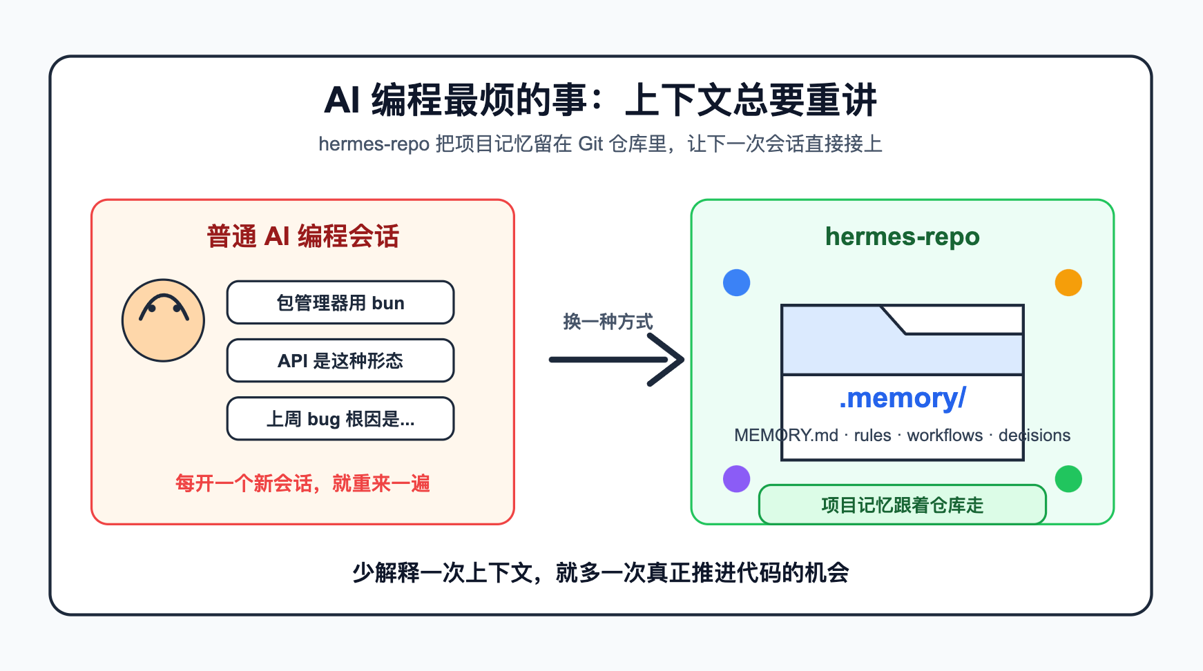 AI 编程会话里的上下文丢失