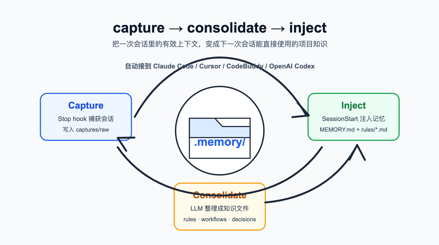 hermes-repo 的记忆闭环
