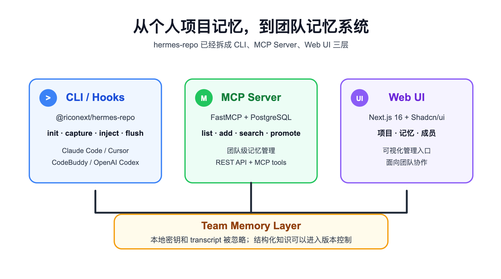 hermes-repo 的模块结构
